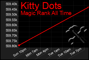 Total Graph of Kitty Dots