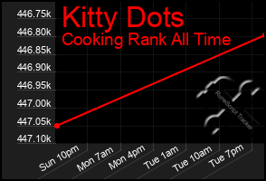 Total Graph of Kitty Dots