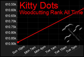 Total Graph of Kitty Dots