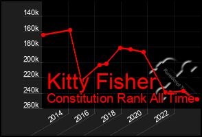 Total Graph of Kitty Fisher