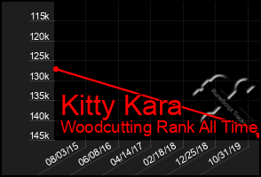 Total Graph of Kitty Kara