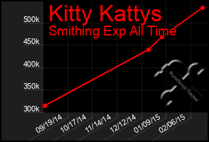 Total Graph of Kitty Kattys