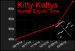 Total Graph of Kitty Kattys