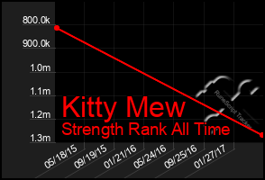 Total Graph of Kitty Mew