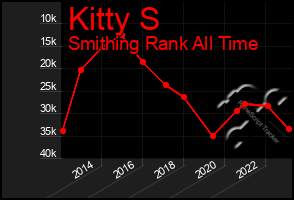 Total Graph of Kitty S