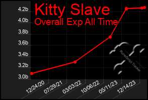 Total Graph of Kitty Slave