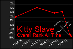 Total Graph of Kitty Slave