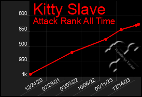 Total Graph of Kitty Slave