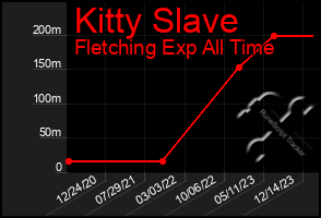 Total Graph of Kitty Slave