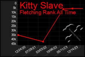 Total Graph of Kitty Slave