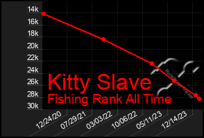 Total Graph of Kitty Slave