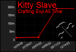 Total Graph of Kitty Slave