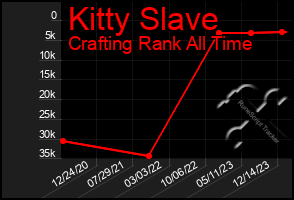 Total Graph of Kitty Slave