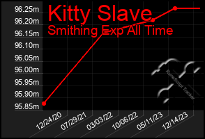 Total Graph of Kitty Slave