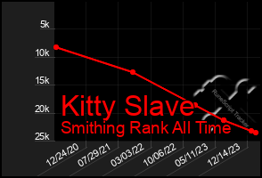 Total Graph of Kitty Slave