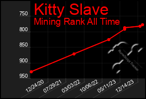 Total Graph of Kitty Slave