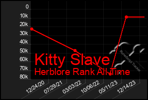 Total Graph of Kitty Slave