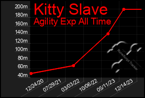 Total Graph of Kitty Slave