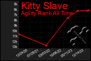 Total Graph of Kitty Slave