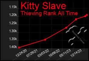 Total Graph of Kitty Slave