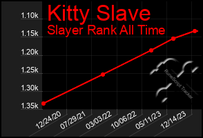 Total Graph of Kitty Slave