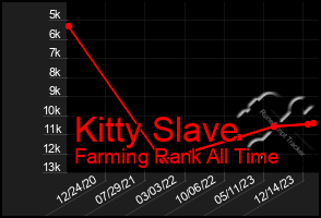 Total Graph of Kitty Slave