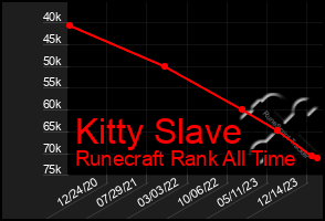 Total Graph of Kitty Slave