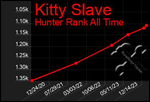 Total Graph of Kitty Slave