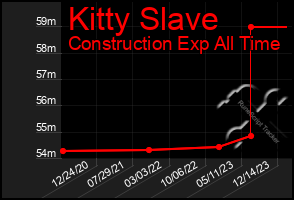 Total Graph of Kitty Slave