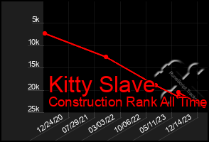 Total Graph of Kitty Slave