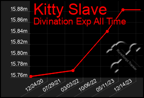 Total Graph of Kitty Slave