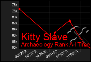 Total Graph of Kitty Slave