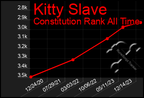 Total Graph of Kitty Slave