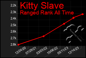 Total Graph of Kitty Slave