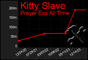 Total Graph of Kitty Slave