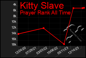 Total Graph of Kitty Slave