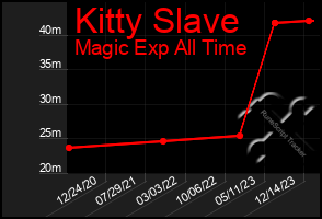 Total Graph of Kitty Slave