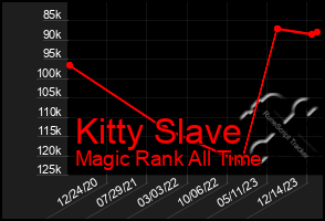 Total Graph of Kitty Slave