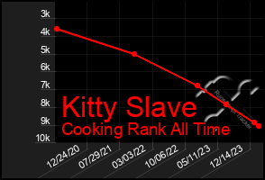 Total Graph of Kitty Slave