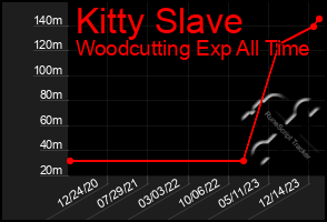 Total Graph of Kitty Slave