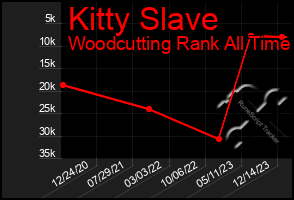 Total Graph of Kitty Slave