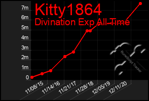 Total Graph of Kitty1864