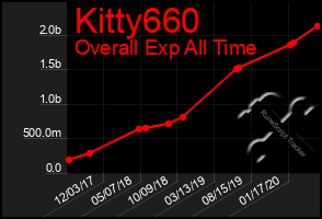 Total Graph of Kitty660