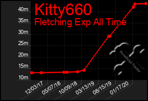 Total Graph of Kitty660