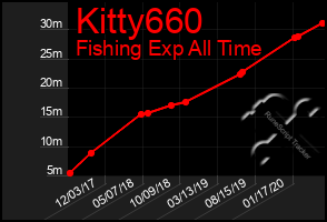 Total Graph of Kitty660