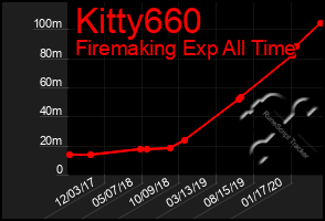 Total Graph of Kitty660