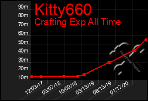 Total Graph of Kitty660