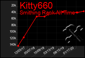 Total Graph of Kitty660