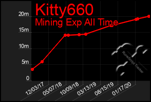 Total Graph of Kitty660