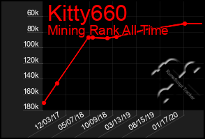 Total Graph of Kitty660